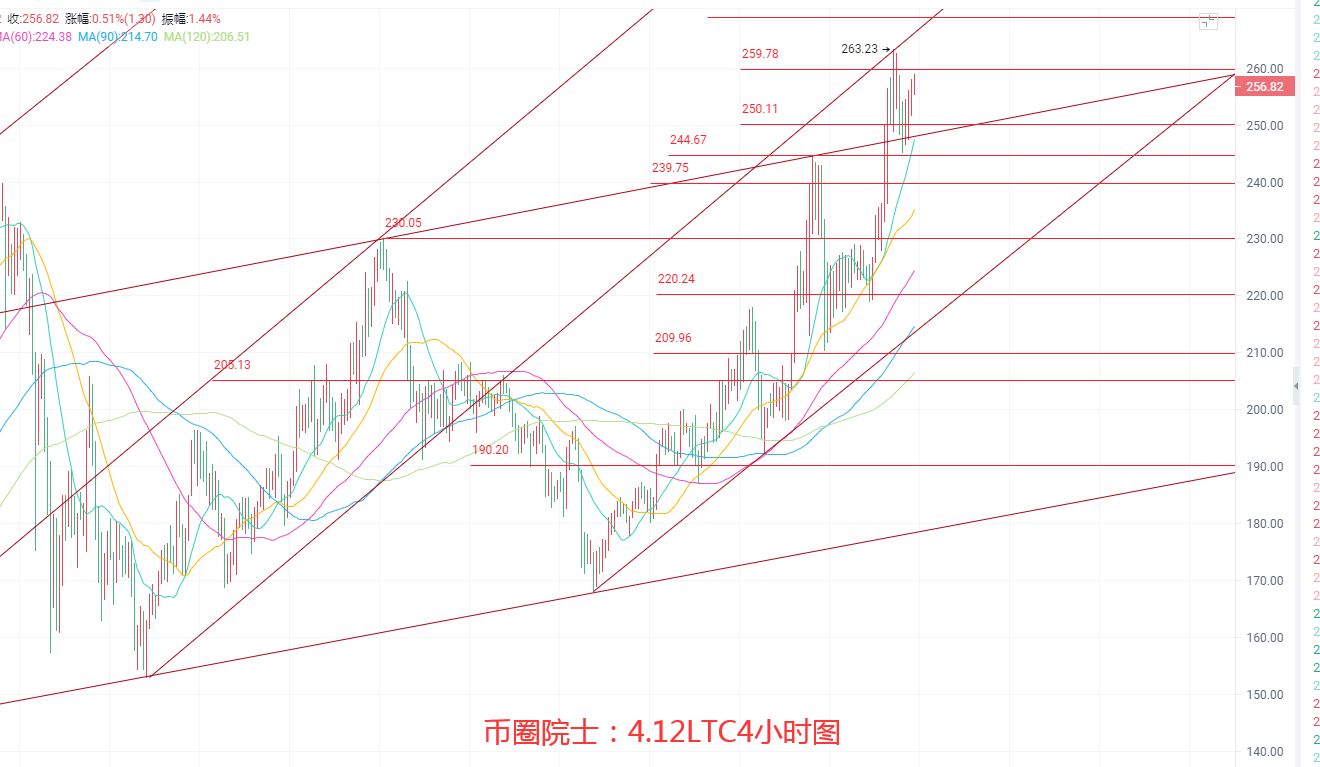 币圈院士：4.12ETH继续领涨BTC徘徊六万DOT进入箱体FIL横盘LTC虚高，狗狗币能否站稳三角口，行情分析及操作建议解析必看 - 第5张  | 比特币-比特币价格-比特币行情交易交流平台