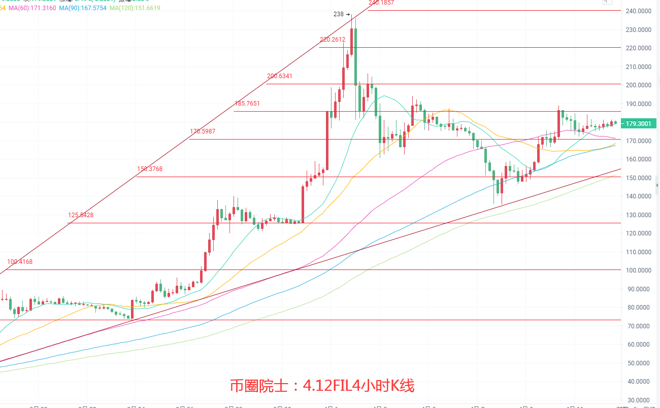 币圈院士：4.12ETH继续领涨BTC徘徊六万DOT进入箱体FIL横盘LTC虚高，狗狗币能否站稳三角口，行情分析及操作建议解析必看 - 第7张  | 比特币-比特币价格-比特币行情交易交流平台