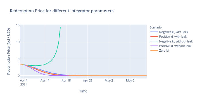 DeFi新玩法丨看Reflexer如何将PID控制理论应用于加密货币政策 - 第2张  | 比特币-比特币价格-比特币行情交易交流平台