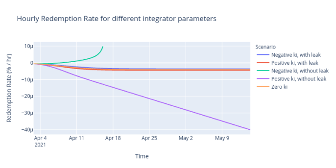 DeFi新玩法丨看Reflexer如何将PID控制理论应用于加密货币政策 - 第3张  | 比特币-比特币价格-比特币行情交易交流平台