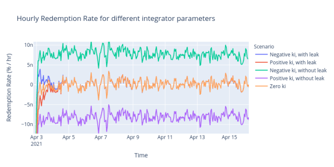 DeFi新玩法丨看Reflexer如何将PID控制理论应用于加密货币政策 - 第4张  | 比特币-比特币价格-比特币行情交易交流平台