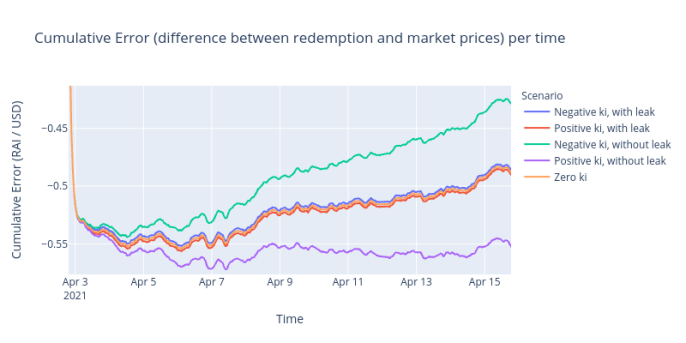 DeFi新玩法丨看Reflexer如何将PID控制理论应用于加密货币政策 - 第5张  | 比特币-比特币价格-比特币行情交易交流平台