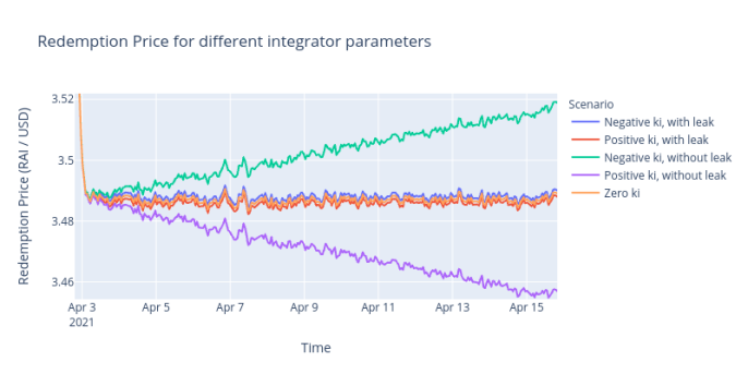 DeFi新玩法丨看Reflexer如何将PID控制理论应用于加密货币政策 - 第6张  | 比特币-比特币价格-比特币行情交易交流平台