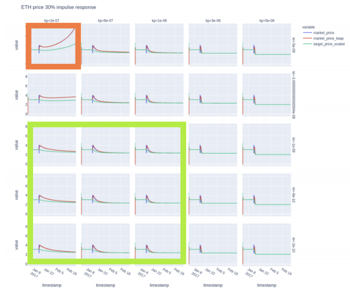 DeFi新玩法丨看Reflexer如何将PID控制理论应用于加密货币政策 - 第8张  | 比特币-比特币价格-比特币行情交易交流平台
