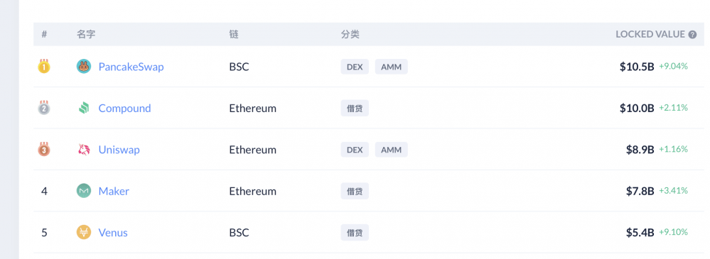 以斯创下新纪录，但德菲的王位即将失去 - 第2张  | 比特币-比特币价格-比特币行情交易交流平台