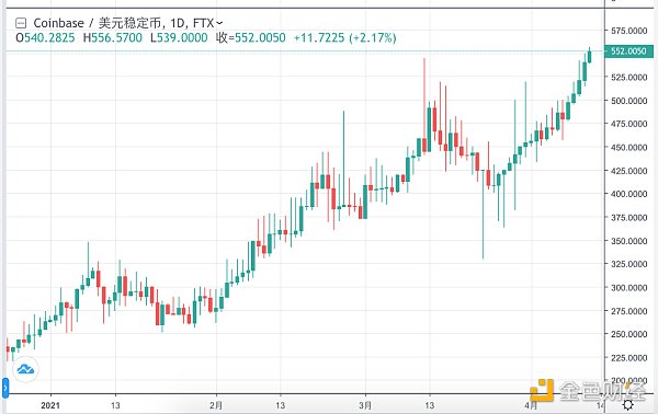 金色观察 | Coinbase上市在即 三大平台币齐涨 - 第1张  | 比特币-比特币价格-比特币行情交易交流平台