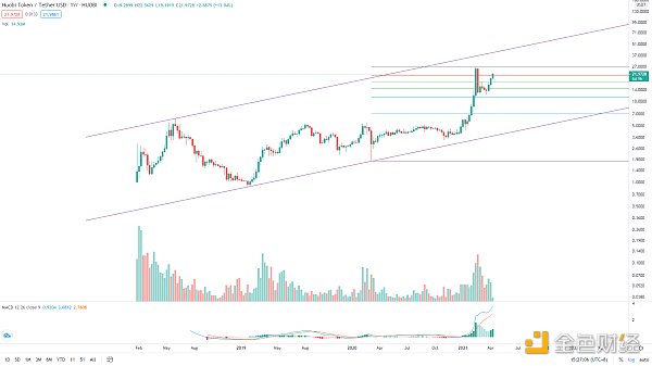 金色观察 | Coinbase上市在即 三大平台币齐涨 - 第2张  | 比特币-比特币价格-比特币行情交易交流平台