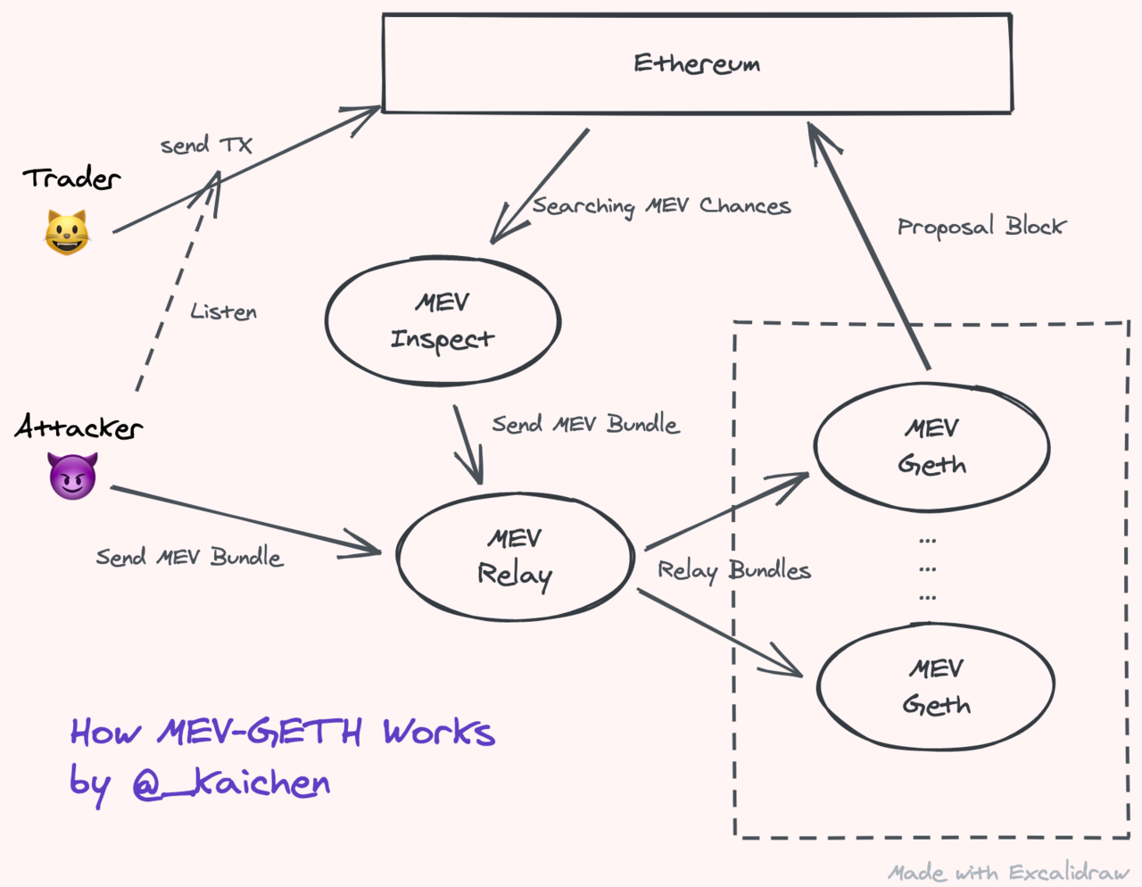 观点 | 原始无序MEV时代到来 - 第1张  | 比特币-比特币价格-比特币行情交易交流平台