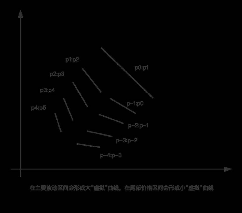 数学角度解析 Uniswap V3 集中流动性的实现原理 - 第15张  | 比特币-比特币价格-比特币行情交易交流平台