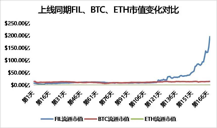 研报 | 多维度数据分析，FIL价值几何 - 第10张  | 比特币-比特币价格-比特币行情交易交流平台