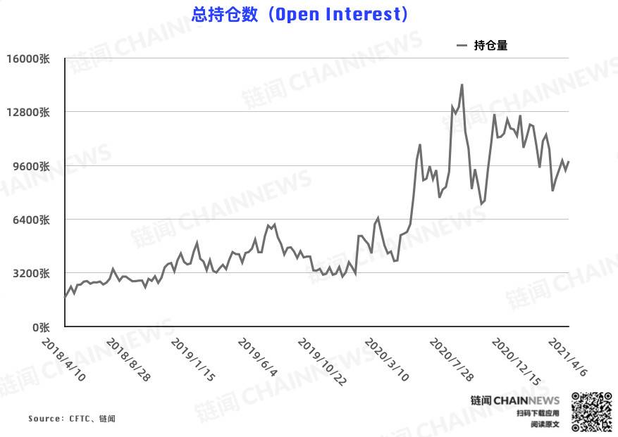 CFTC比特币周仓位 - 第1张  | 比特币-比特币价格-比特币行情交易交流平台