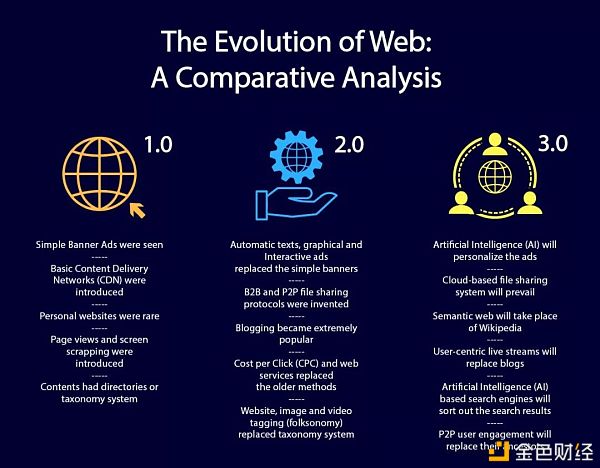 科普：Web3.0时代 我们的生活将产生什么变化？ - 第1张  | 比特币-比特币价格-比特币行情交易交流平台