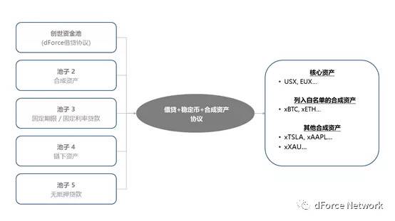 融合借贷、稳定币与合成资产协议，dForce 新版本还有何特点？ - 第2张  | 比特币-比特币价格-比特币行情交易交流平台