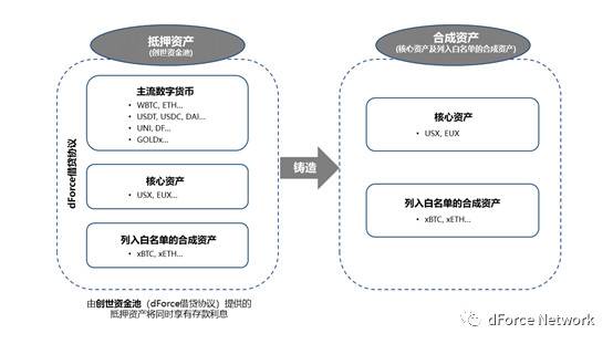融合借贷、稳定币与合成资产协议，dForce 新版本还有何特点？ - 第3张  | 比特币-比特币价格-比特币行情交易交流平台