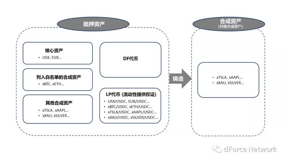 融合借贷、稳定币与合成资产协议，dForce 新版本还有何特点？ - 第4张  | 比特币-比特币价格-比特币行情交易交流平台