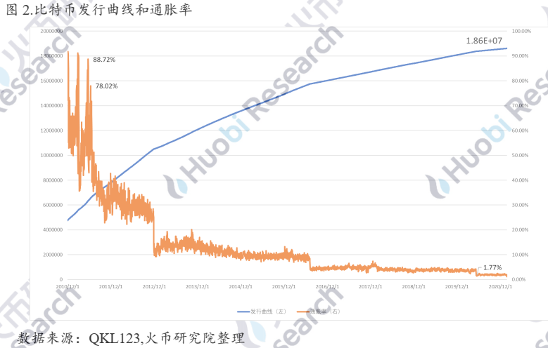 行业报告：金融“新贵”比特币升值背后的“推手”是谁？ - 第4张  | 比特币-比特币价格-比特币行情交易交流平台
