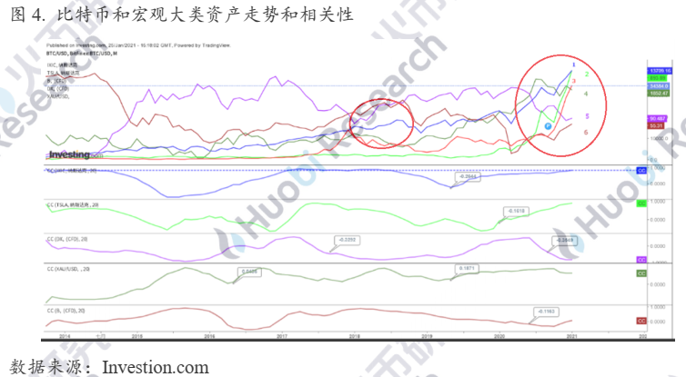行业报告：金融“新贵”比特币升值背后的“推手”是谁？ - 第7张  | 比特币-比特币价格-比特币行情交易交流平台