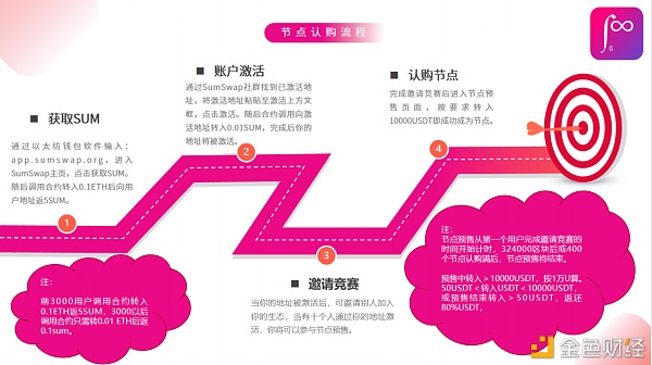 SumSwap：真正体现链上治理的DEX平台 - 第2张  | 比特币-比特币价格-比特币行情交易交流平台