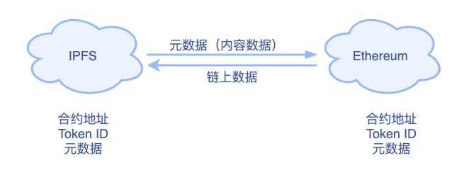 观察 | 你存在IPFS上的NFT还缺点什么？ - 第3张  | 比特币-比特币价格-比特币行情交易交流平台