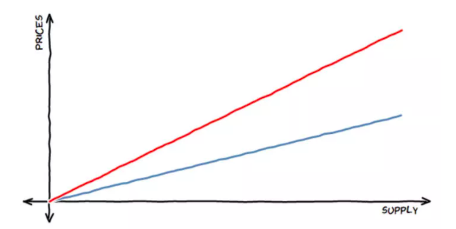 价格发现的艺术：当联合曲线满足NFT - 第2张  | 比特币-比特币价格-比特币行情交易交流平台