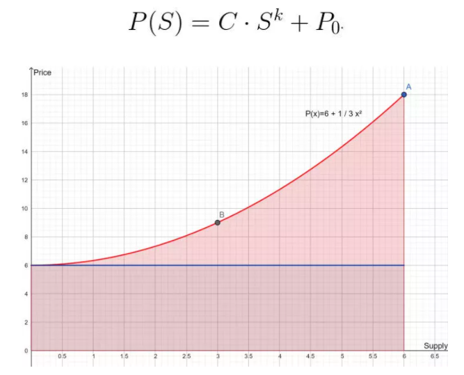 价格发现的艺术：当联合曲线满足NFT - 第3张  | 比特币-比特币价格-比特币行情交易交流平台