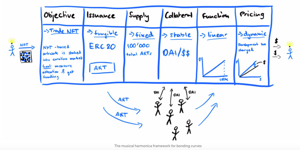 价格发现的艺术：当联合曲线满足NFT - 第8张  | 比特币-比特币价格-比特币行情交易交流平台