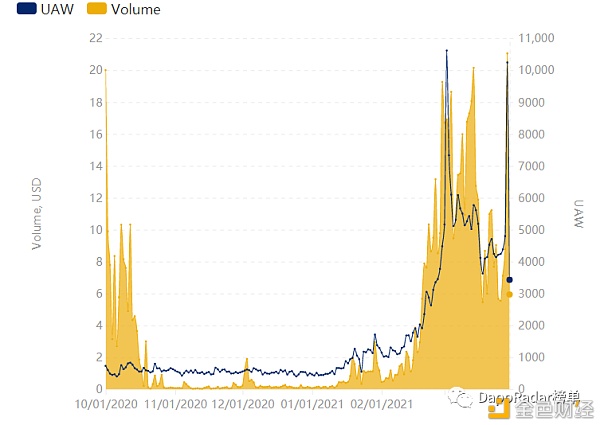 Dapp行业报告：2021年第一季度概述 - 第6张  | 比特币-比特币价格-比特币行情交易交流平台