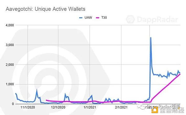 Dapp行业报告：2021年第一季度概述 - 第9张  | 比特币-比特币价格-比特币行情交易交流平台