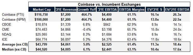谷燕西：浅析 Coinbase 上市对美国加密数字金融行业影响 - 第1张  | 比特币-比特币价格-比特币行情交易交流平台