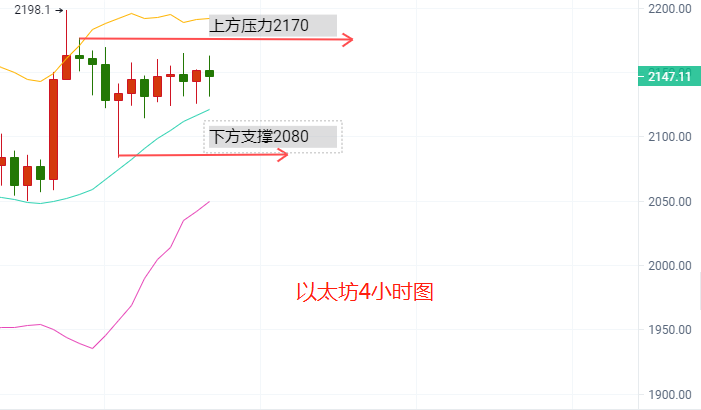 贺金杉-4.12比特币以太坊高位震荡分析 - 第3张  | 比特币-比特币价格-比特币行情交易交流平台