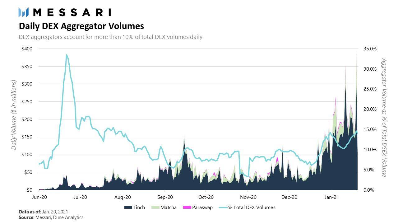 全景式解读DEX行业格局与发展趋势：谁会是下一个王者？ - 第6张  | 比特币-比特币价格-比特币行情交易交流平台