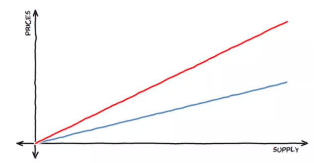 价格发现艺术，嵌套策展人市场，当联合曲线满足NFT - 第2张  | 比特币-比特币价格-比特币行情交易交流平台