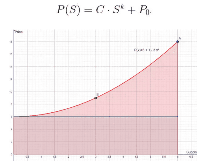 价格发现艺术，嵌套策展人市场，当联合曲线满足NFT - 第3张  | 比特币-比特币价格-比特币行情交易交流平台