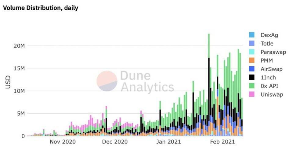 分散化交易所发展现状的全景解读：AMM、订单簿和聚合器 - 第7张  | 比特币-比特币价格-比特币行情交易交流平台