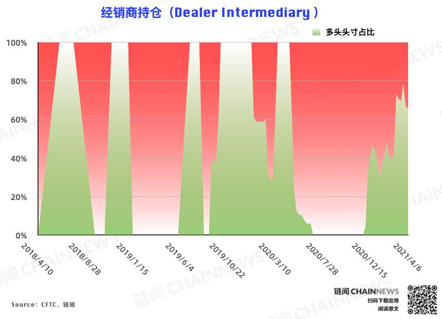 行情干扰降至最低，市场「真实」情绪流露 | CFTC COT 比特币持仓周报 - 第3张  | 比特币-比特币价格-比特币行情交易交流平台