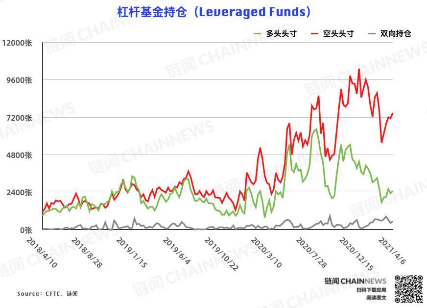行情干扰降至最低,市场「真实」情绪流露 | CFTC COT 比特币持仓周报 - 第6张 | 比特币-比特币价格-比特币行情交易交流平台 行情干扰降至最低,市场「真实」情绪流露 | CFTC COT 比特币持仓周报 - 第6张 | 比特币-比特币价格-比特币行情交易交流平台