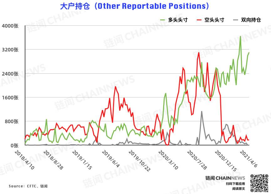 行情干扰降至最低,市场「真实」情绪流露 | CFTC COT 比特币持仓周报 - 第8张 | 比特币-比特币价格-比特币行情交易交流平台 行情干扰降至最低,市场「真实」情绪流露 | CFTC COT 比特币持仓周报 - 第8张 | 比特币-比特币价格-比特币行情交易交流平台