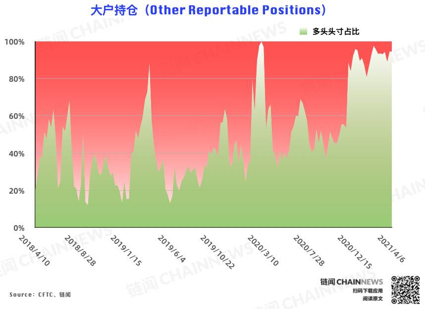 行情干扰降至最低，市场「真实」情绪流露 | CFTC COT 比特币持仓周报 - 第9张  | 比特币-比特币价格-比特币行情交易交流平台