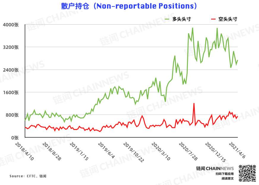 行情干扰降至最低,市场「真实」情绪流露 | CFTC COT 比特币持仓周报 - 第10张 | 比特币-比特币价格-比特币行情交易交流平台 行情干扰降至最低,市场「真实」情绪流露 | CFTC COT 比特币持仓周报 - 第10张 | 比特币-比特币价格-比特币行情交易交流平台