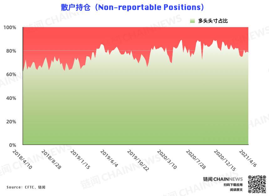 行情干扰降至最低,市场「真实」情绪流露 | CFTC COT 比特币持仓周报 - 第11张 | 比特币-比特币价格-比特币行情交易交流平台 行情干扰降至最低,市场「真实」情绪流露 | CFTC COT 比特币持仓周报 - 第11张 | 比特币-比特币价格-比特币行情交易交流平台