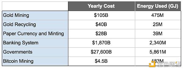 比特币开采真的是浪费能源吗？无功率效率 - 第4张  | 比特币-比特币价格-比特币行情交易交流平台