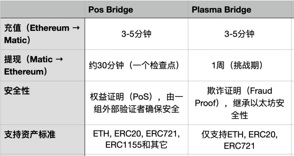 跨链资产桥机制浅析 : Polygon vs Rollups - 第1张  | 比特币-比特币价格-比特币行情交易交流平台