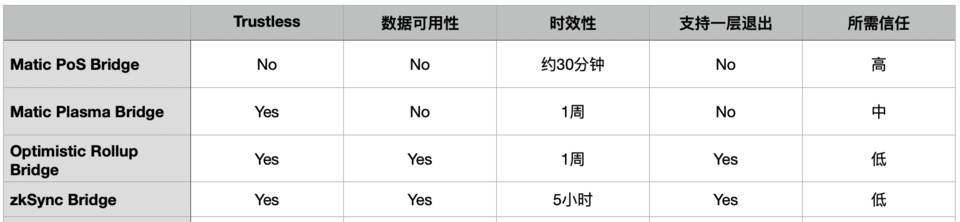 跨链资产桥机制浅析 : Polygon vs Rollups - 第2张  | 比特币-比特币价格-比特币行情交易交流平台