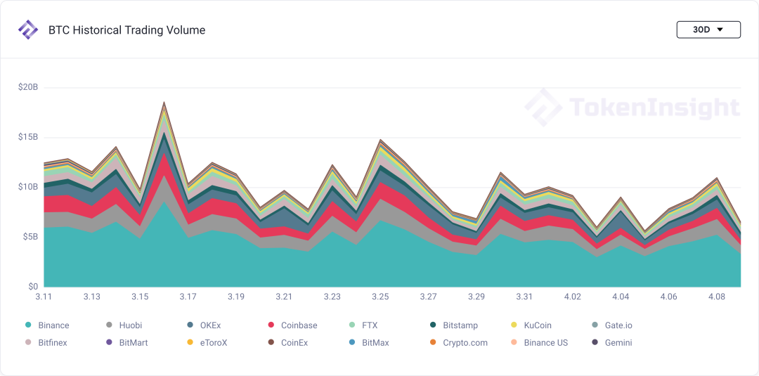 市场观察：XRP 大涨，交易板块引领市场 | Blofin - 第1张  | 比特币-比特币价格-比特币行情交易交流平台