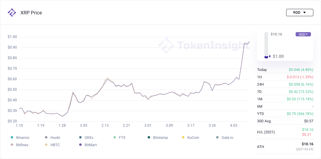 市场观察：XRP 大涨，交易板块引领市场 | Blofin - 第7张  | 比特币-比特币价格-比特币行情交易交流平台