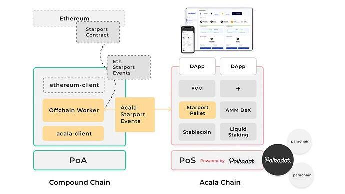 ACALA携手大院打造Web3.0跨链defi“星站” - 第3张  | 比特币-比特币价格-比特币行情交易交流平台