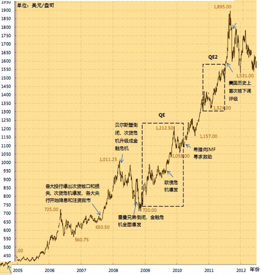 [分析师展望后市]我们如何从过去50年的黄金走势中吸取教训？ - 第4张  | 比特币-比特币价格-比特币行情交易交流平台