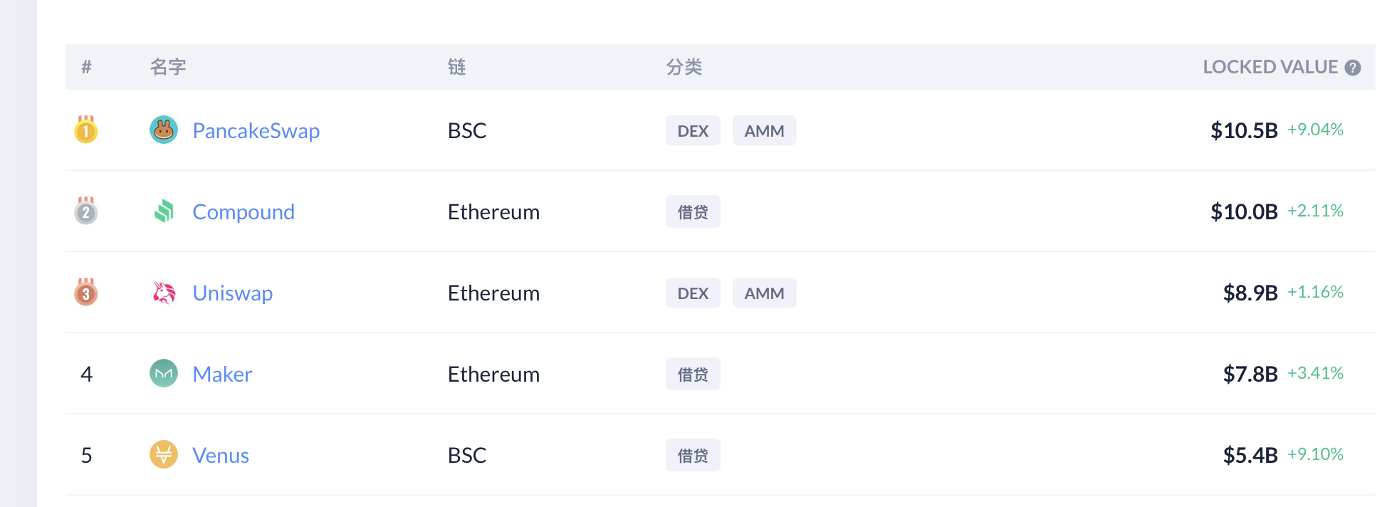 ETH刷新历史新高，DeFi王座却快丢了 - 第2张  | 比特币-比特币价格-比特币行情交易交流平台