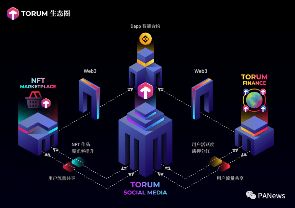 BSC上的第一个社会项目如何与defi+NFT配合使用？ - 第2张  | 比特币-比特币价格-比特币行情交易交流平台