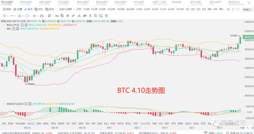 比特币突破了小区，6万成为空军最后一道防线。 - 第1张  | 比特币-比特币价格-比特币行情交易交流平台